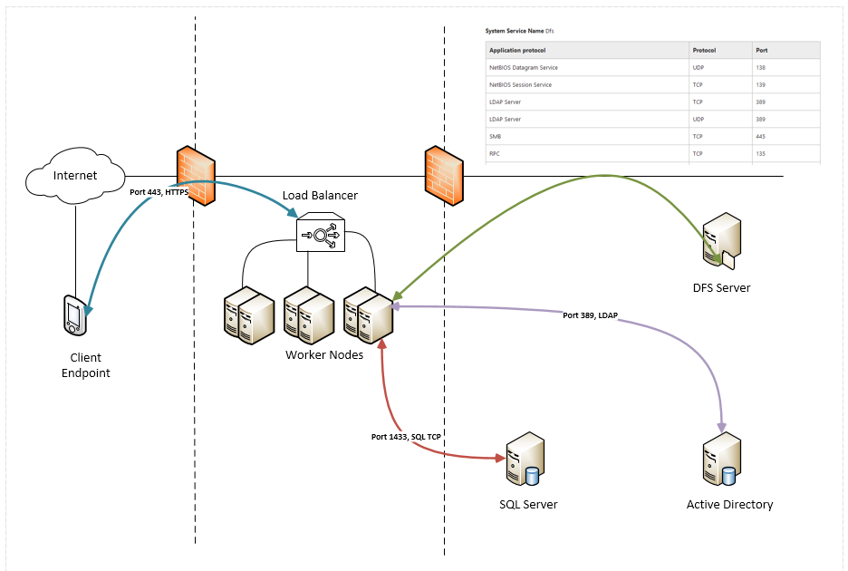 Заходе на сервер. Схема load Balancer. Диаграмма развертывания OPENSHIFT. LDAP установка. LDAP сервер Windows Server 2019.